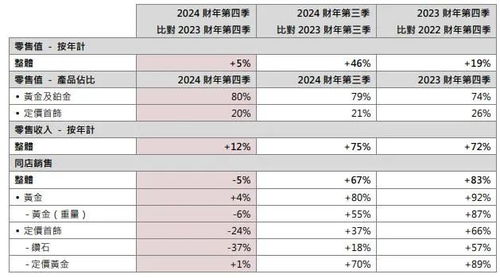 金價飆升至700元，周大福等珠寶品牌緣何難展笑顏？