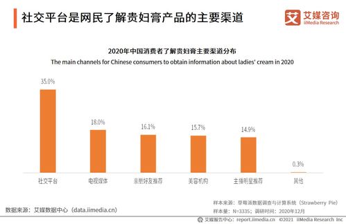 2020-2021年中國貴婦膏市場品牌分析及用戶調(diào)研報(bào)告