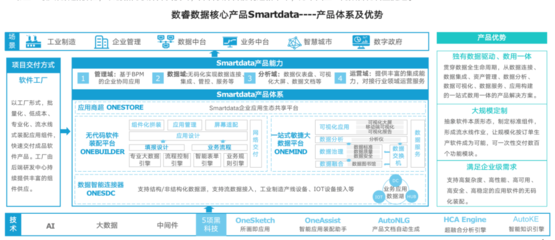 企業(yè)級無代碼新紀(jì)元 數(shù)睿數(shù)據(jù)引領(lǐng)從“模型驅(qū)動”到“數(shù)據(jù)驅(qū)動”的范式躍遷